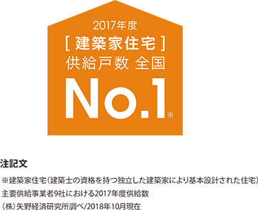 2017年度　建築家住宅　供給戸数全国No.1